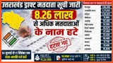 उत्तराखंड ड्राफ्ट मतदाता सूची 2026: SIR के बाद 8.26 लाख से ज्यादा नाम हटे, जानें अब आगे क्या होगा