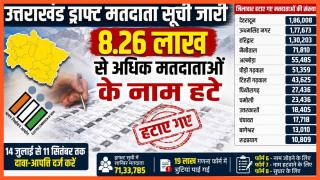 उत्तराखंड ड्राफ्ट मतदाता सूची 2026: SIR के बाद 8.26 लाख से ज्यादा नाम हटे, जानें अब आगे क्या होगा