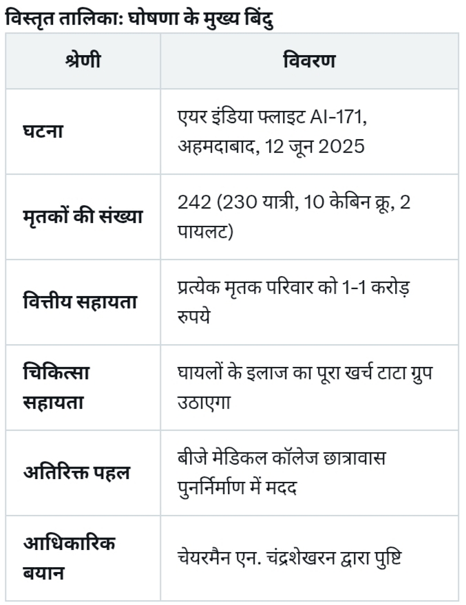 Gujrat Flight Crash: टाटा ग्रुप की बड़ी घोषणा, मृतकों के परिजनों को 1-1 करोड़, घायलों का इलाज मुफ्त