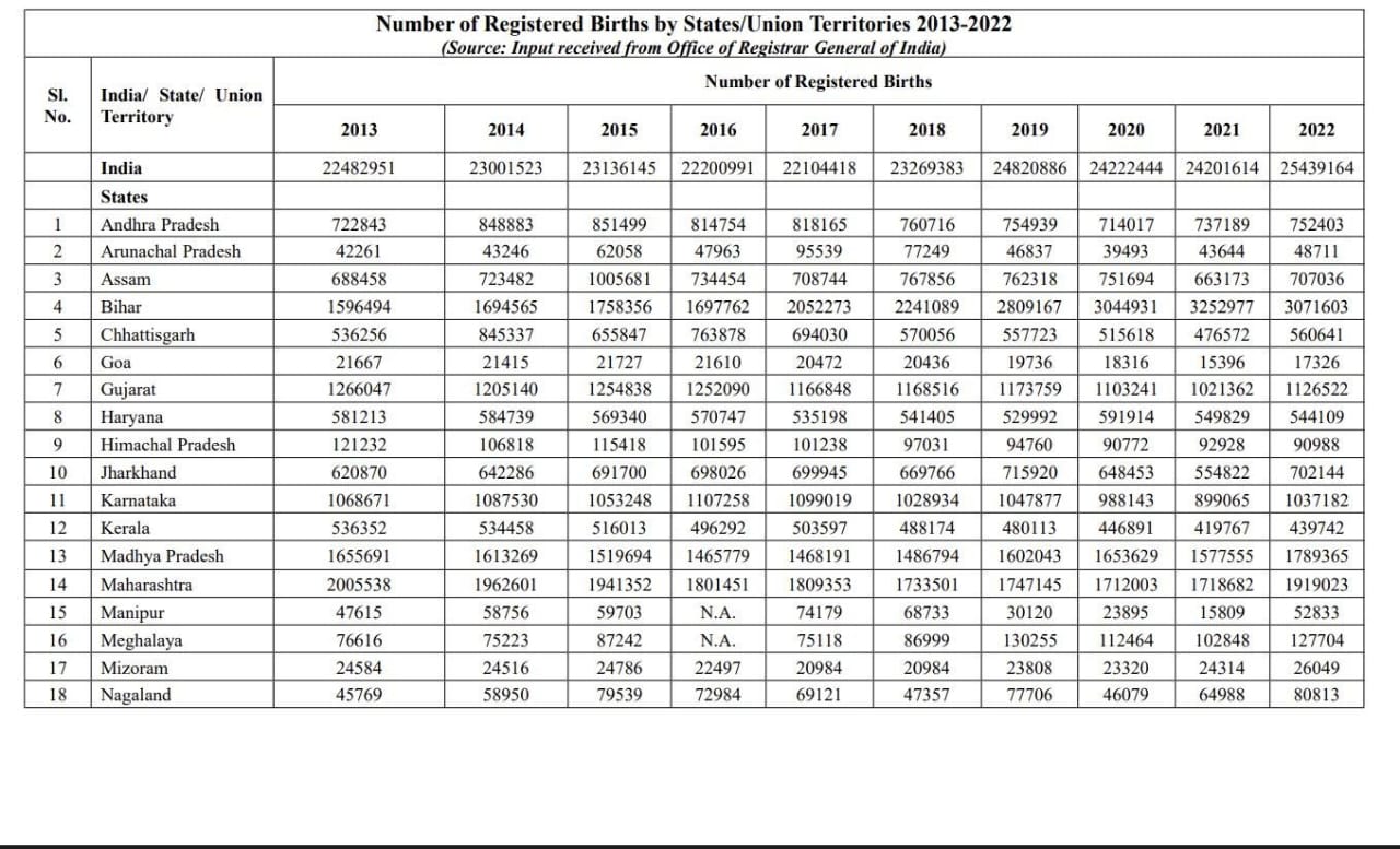 उत्तराखंड में जन्म पंजीकरण में 89.39% की उछाल: बिहार के बाद दूसरा स्थान